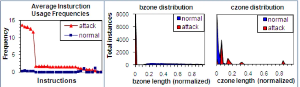 Figure 4. Left: average instruction usage frequencies (IUF) of some instructions.