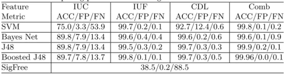 Table 1. Comparing performances among different features and classifiers