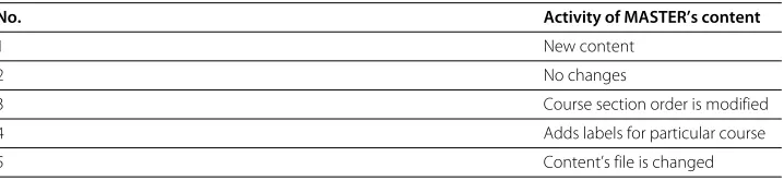 Table 1 Typical course situations for experiment