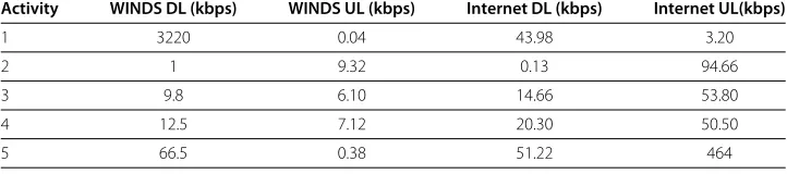 Table 2 Measurement of bandwidth utilization