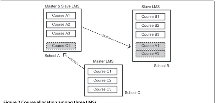 Figure 2 Course allocation among three LMSs.