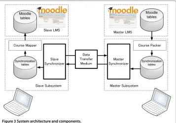 Figure 3 System architecture and components.