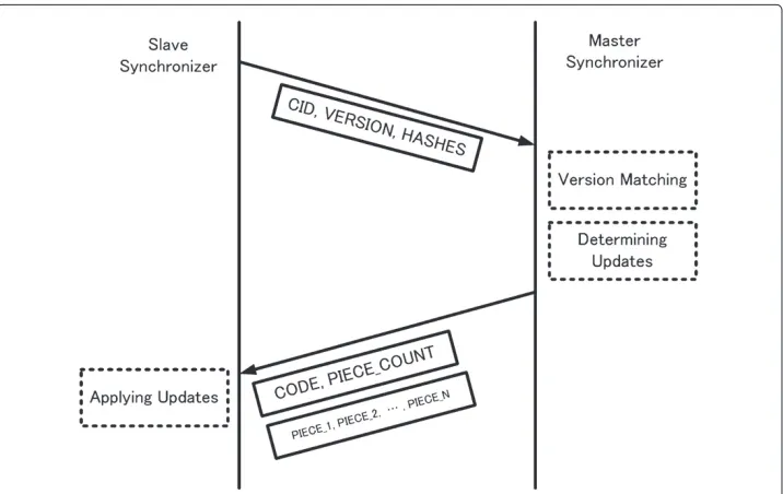 Figure 4 Master and Slave communication flow.