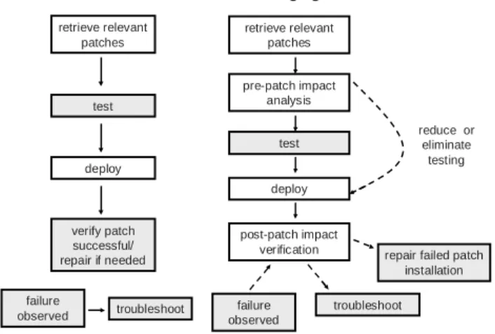 Figure 1 shows the current patching process and the self- self-managing patching process that these components enable