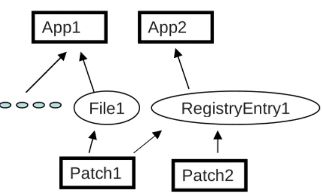 Figure 2: Example Dependency and Impact Model. 