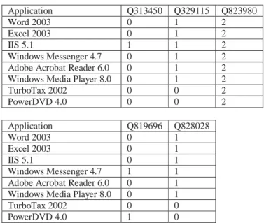 Figure 3: The Post-Patch Impact Verification component  using a UI embedded within the Windows Task Manager