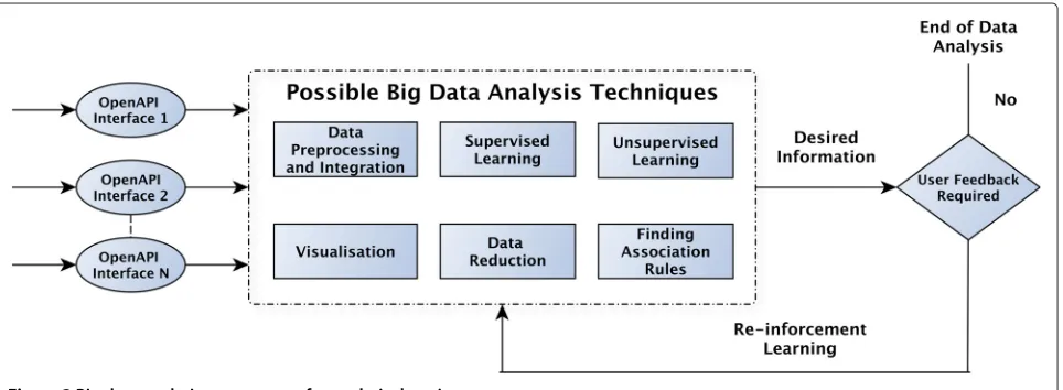 Figure 3 Big data analytic components for analytical engine.