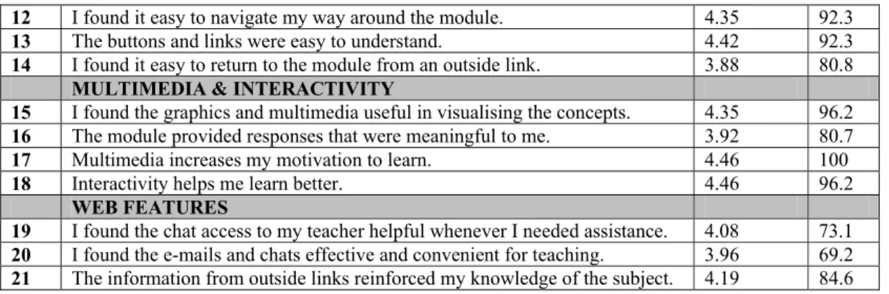 Table 2  Student feedback of the web-based environment  WEB 