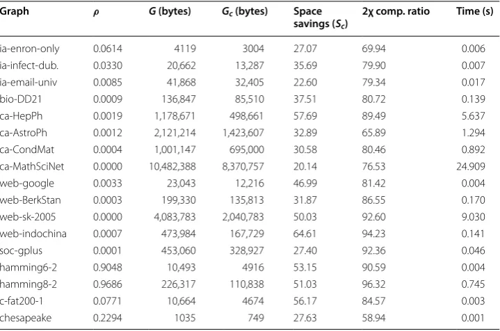 Table 1 GraphZIP compression results for a variety of real-world graphs. Note Sthe space saved by GraphZIP defined as c denotes Sc = 1 − GcG