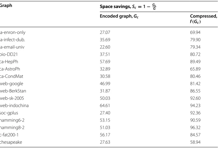 Fig. 5 Four variants of GraphZIP are compared. Runtime decreases with clique size as a result of the search space shrinking after each clique is found and removed from the graph