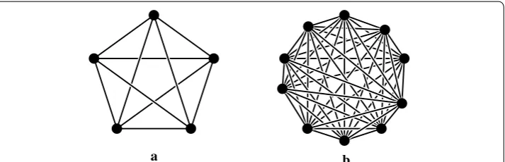 Fig. 1 A clique is a set of vertices any two of which are adjacent. The above examples shows cliques of size 5 and 10