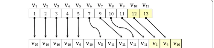 Fig. 2 Generalized CSR/CSC Data Structures (In-memory graph encoding). Cost of this particular in-memory graph encoding is 11 (or O(|V| + |C|) ) for the ptr array (top) whereas the other is only 14, for a total of 27
