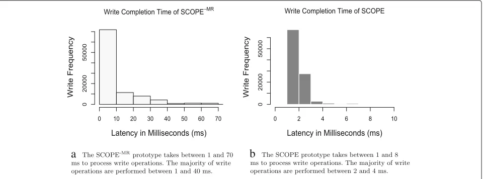 Fig. 4 The frequency of 100 K write operations for a prototype SCOPE-MR (without monitoring and reconfiguration) and b prototype SCOPE (withmonitoring and reconfiguration)