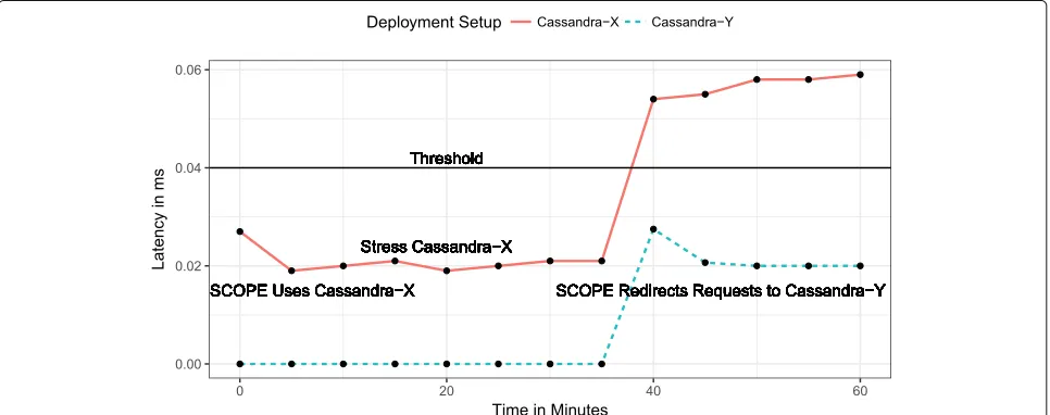 Fig. 5 The frequency of 100 K read operations for a prototype SCOPE-MR (without monitoring and reconfiguration) and b prototype SCOPE (withmonitoring and reconfiguration)