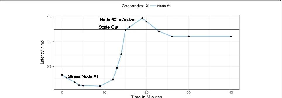 Fig. 8 The self-managing behavior of the SCOPE middleware when the Node #1 is stressed with a read-heavy workload (i.e., # of threads readingdata slowly increases upto 500)