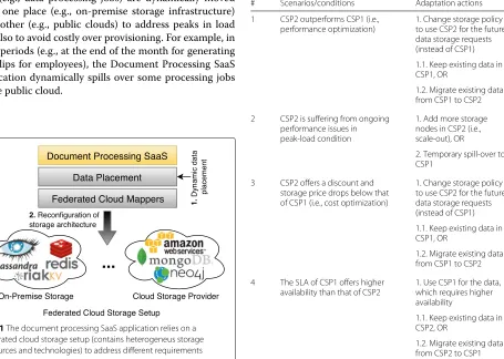 Fig. 1 The document processing SaaS application relies on afederated cloud storage setup (contains heterogeneus storageresources and technologies) to address different requirements