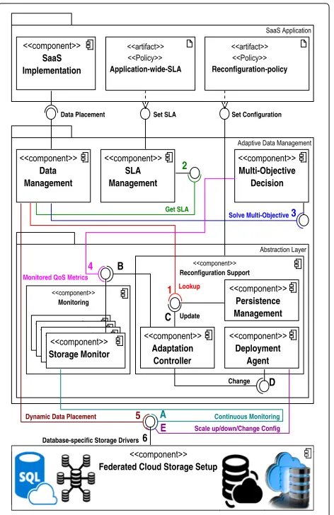 Fig. 2 High-level overview of the major components in the SCOPEmiddleware
