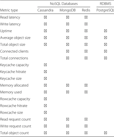 Table 2 Summary of the white-box metric types supported inthe SCOPE middleware for different cloud storage technologies(including both NoSQL and relational database technologies)