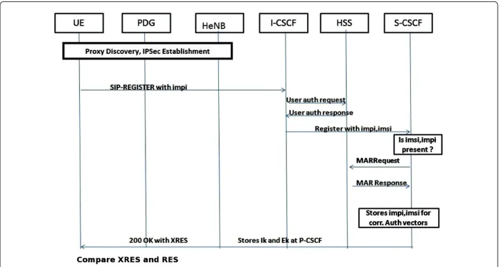 Figure 6 UE Authentication with IMS Layer.