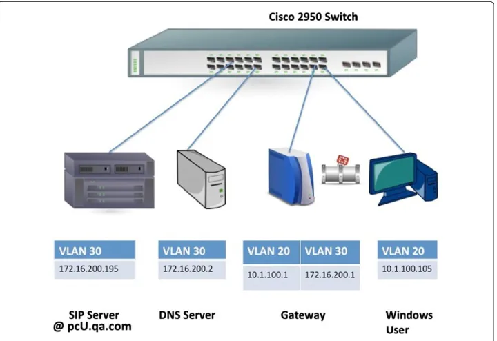 Figure 7 Network Topology for Protocol Implementation.