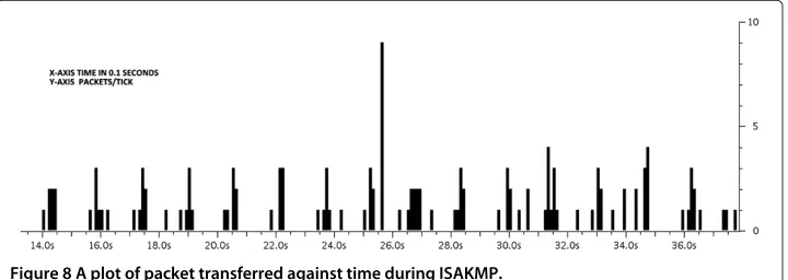 Figure 8 A plot of packet transferred against time during ISAKMP.