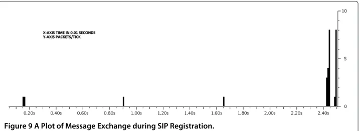 Figure 9 A Plot of Message Exchange during SIP Registration.