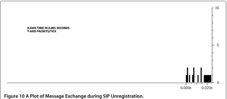 Figure 10 A Plot of Message Exchange during SIP Unregistration.