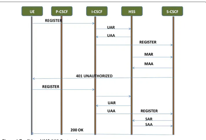 Figure 1 Traditional IMS AKA Protocol.