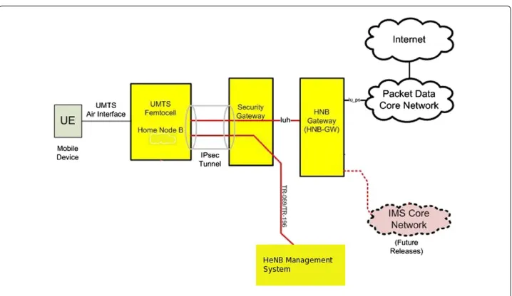 Figure 2 LTE-femtocell Heterogeneous Network.