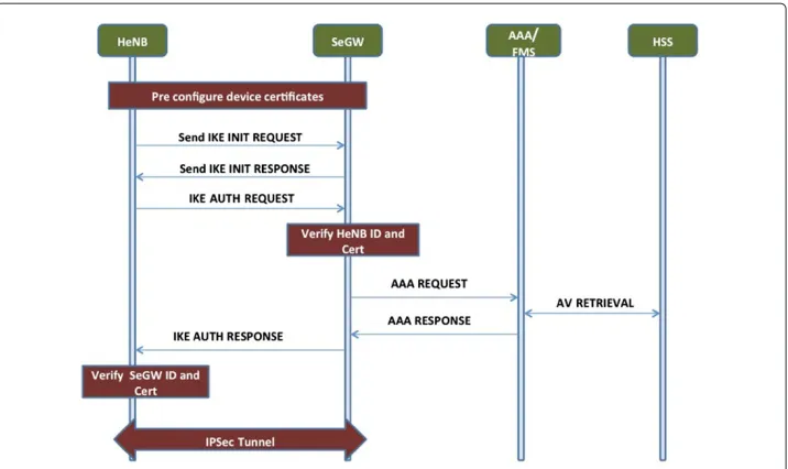 Figure 3 HeNB Authentication in LTE-Heterogeneous Network.