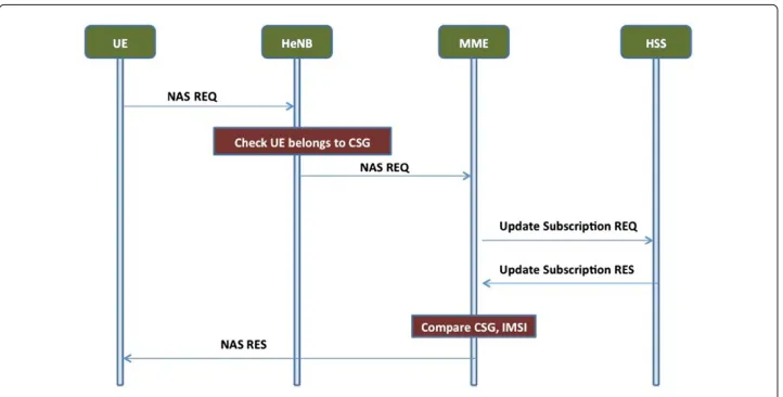 Figure 4 UE Authentication with LTE Network.