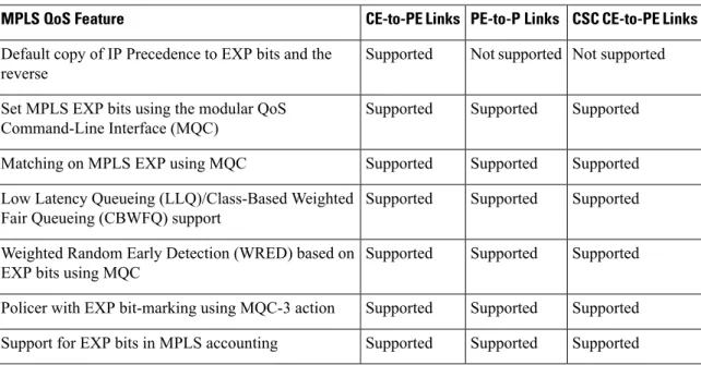 Table 3: MPLS QoS Features Supported for MLP