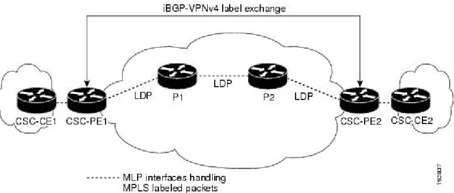 Figure 3: MLP on CSC CE-to-PE Links with MPLS VPN Carrier Supporting Carrier