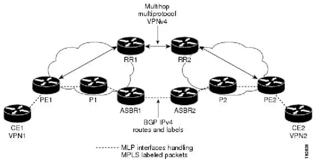 Figure 5: MLP on ASBR-to-PE Links in an MPLS VPN Inter-AS Network