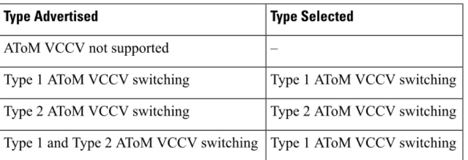 Table 6: Type 1 and Type 2 AToM VCCV Switching Modes