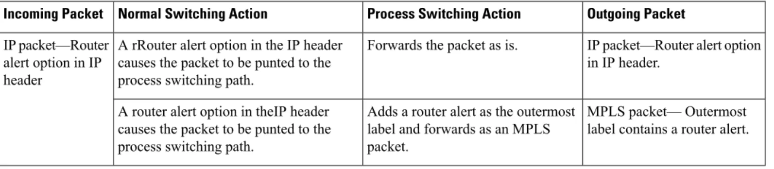 Table 11: Switching Path Process Handling of IP and MPLS Router Alert Packets