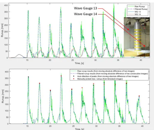 Fig.  6.  A  wave  runup  time  series  from  image  analysis  and  comparison  of  manually  digitises  and  computer  selected  maximum runup 