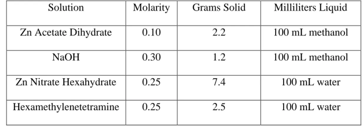Table 1 : Chemicals used in the zinc oxide process and their concentrations  Solution  Molarity Grams Solid Milliliters Liquid