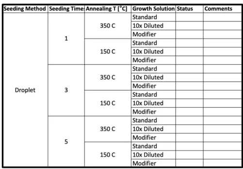 Table  2:  Variation  test  matrix  for  zinc  oxide  fabrication  on  zircaloy,  copper  and  titanium