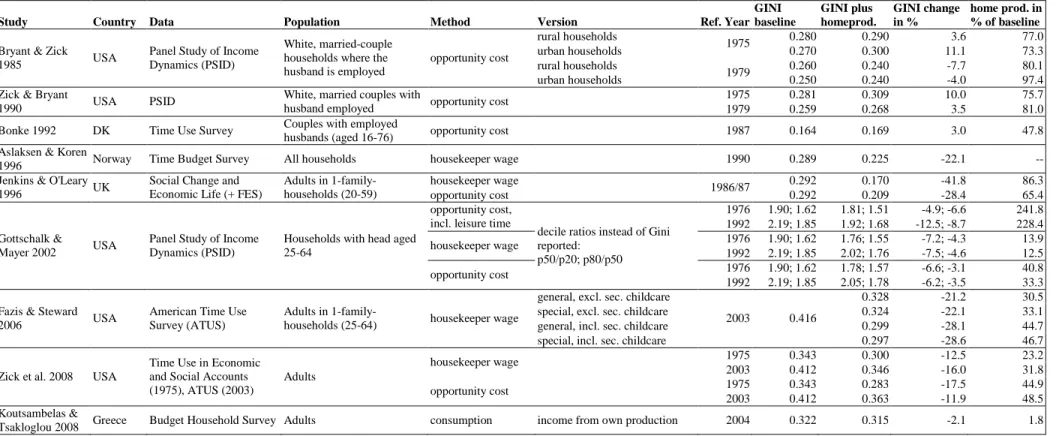 Table 1: Previous Studies on the Distributional Effect of Home Production 