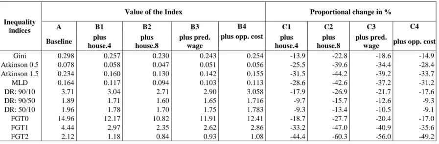 Table 7: Inequality and Home Production 