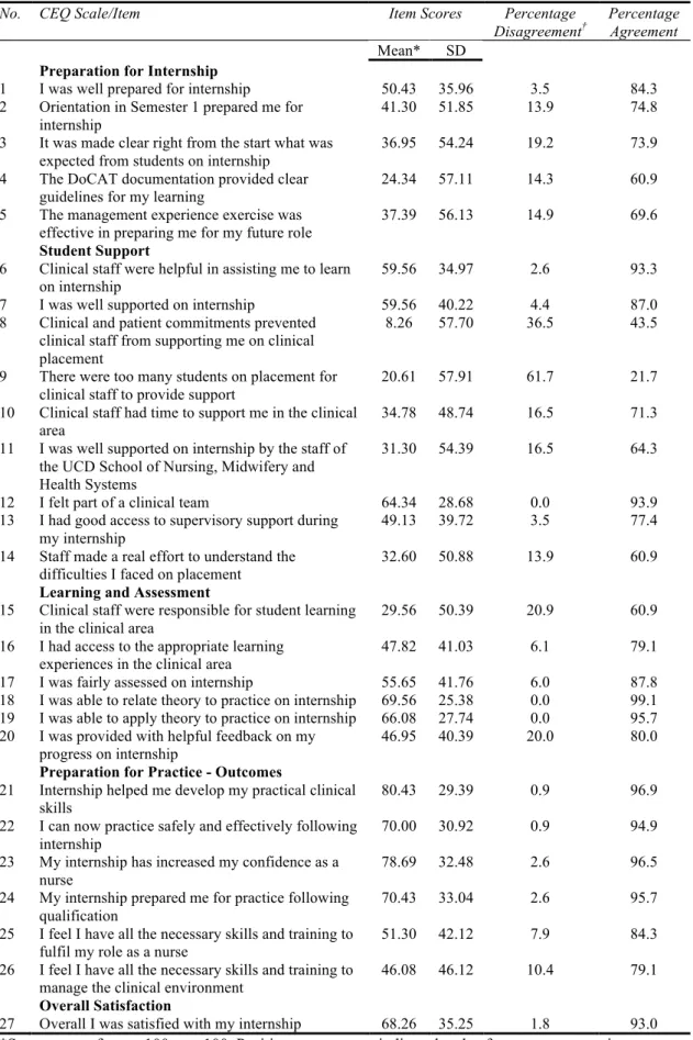 Table 2 Item Scores* and Percentage Agreement †  on the CEQ – Undergraduate and Graduate Students