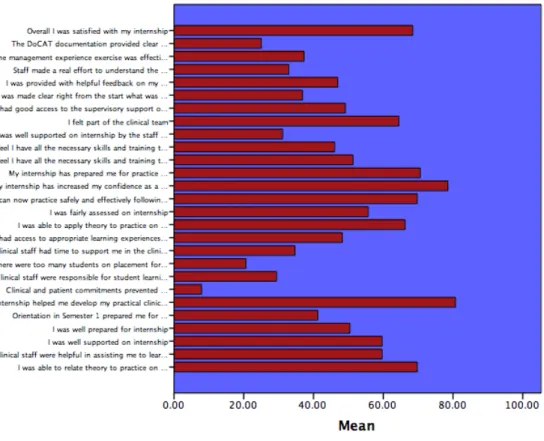 Figure 1 Item scores for each item on the IYEQ – Graduate and Undergraduate Students (Items to the  left indicate a negative perception of the item, items to the right indicate a positive perception of the  item)