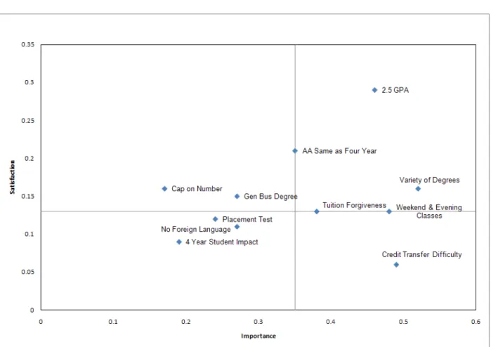 Figure 6 below shows the relationship of policy importance to satisfaction for the 11 policies in  the sample of 126 students who have not transferred
