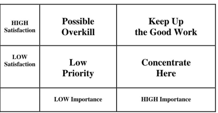 Figure 1:  Importance-Satisfaction Action Grid            HIGH   Satisfaction   Possible  Overkill  Keep Up  the Good Work 