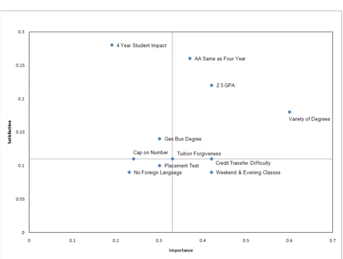 Figure 2 below shows the relationship of importance to satisfaction for the 11 policies in the total  sample of 300
