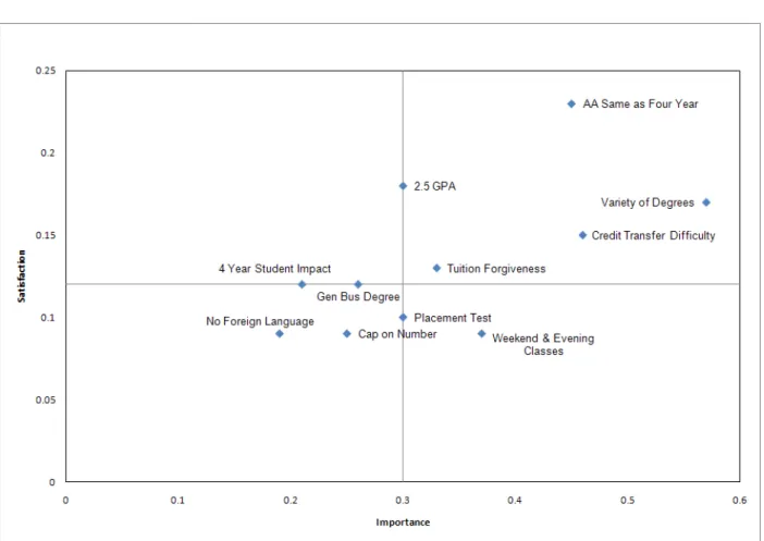 Figure 3 below shows the relationship of importance to satisfaction for the 11 policies in the total  sample of 110 students who have transferred after getting a two-year degree