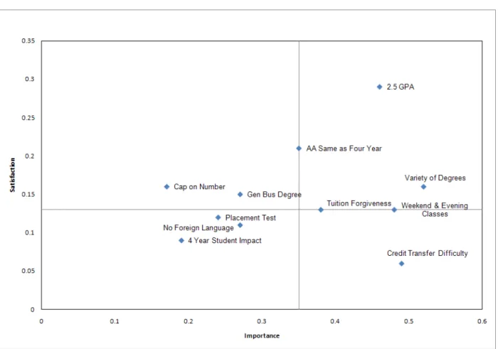 Figure 4 below shows the relationship of importance to satisfaction for the 11 policies in the total  sample of 85 four-year transfer students
