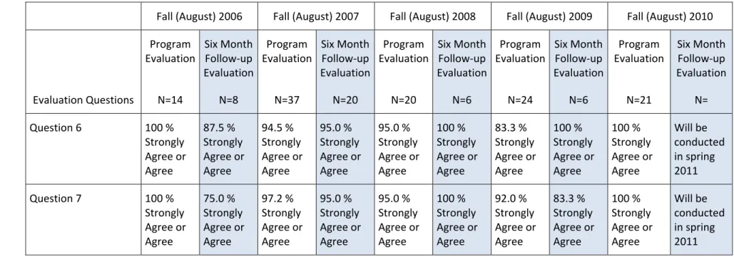 Table 3. Comparison of Teaching Effectiveness Institute Day 1 program evaluation and   six‐month follow‐up evaluation of participants’ perceptions during 2006‐2010 
