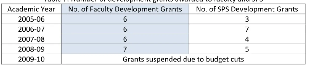 Table 7. Number of development grants awarded to faculty and SPS 